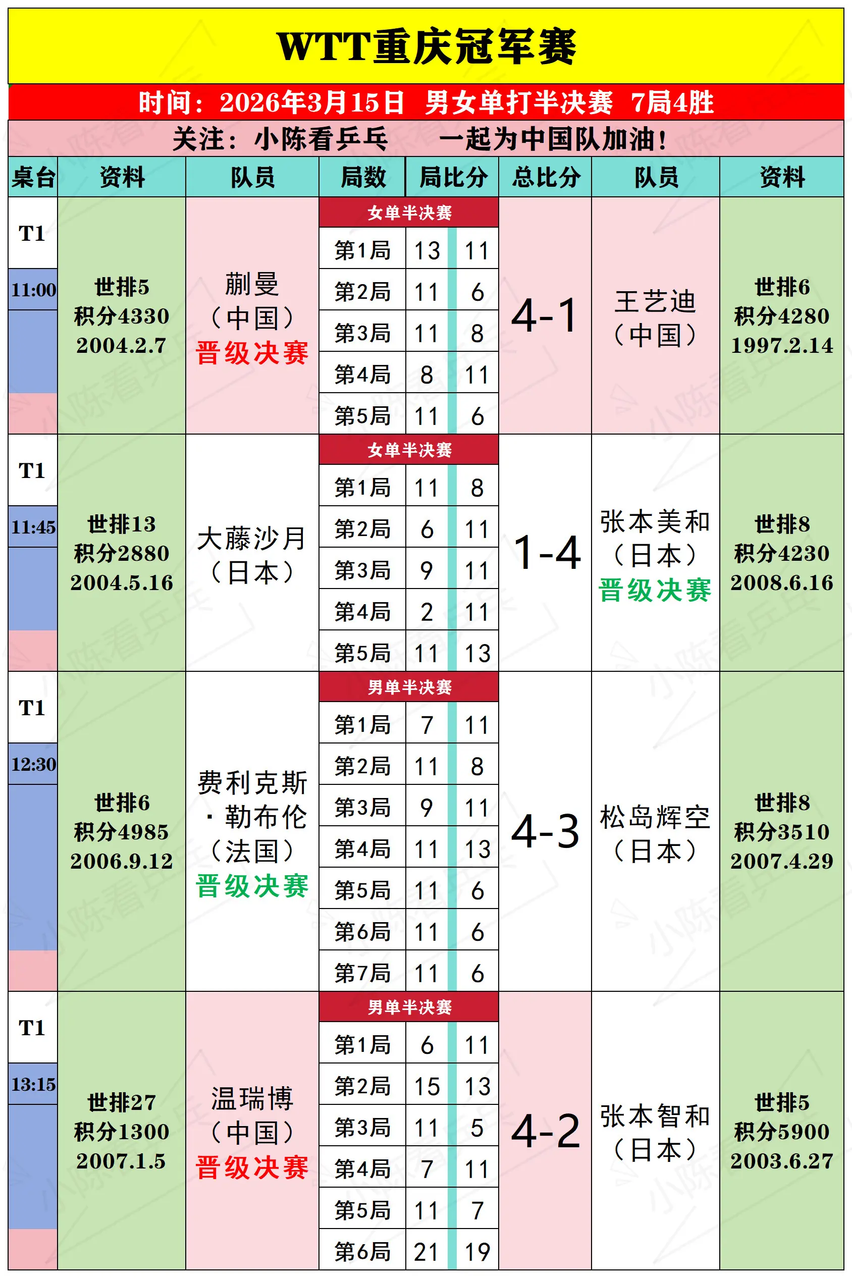 WTT重庆冠军赛3月15日上半场比赛结果。WTT重庆冠军赛3月15日上...