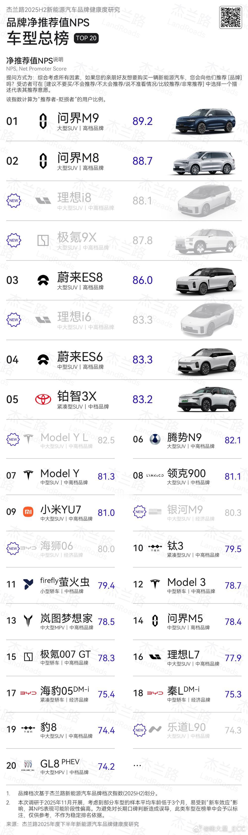 小米YU7还是不错的，
品牌净推荐值NPS高达81%，
仅仅比特斯拉ModelY