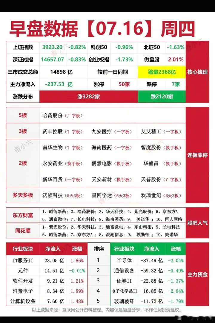 7.16周四  涨停板股票：复盘统计！涨停板：50家   跌停板：7家涨跌比：3