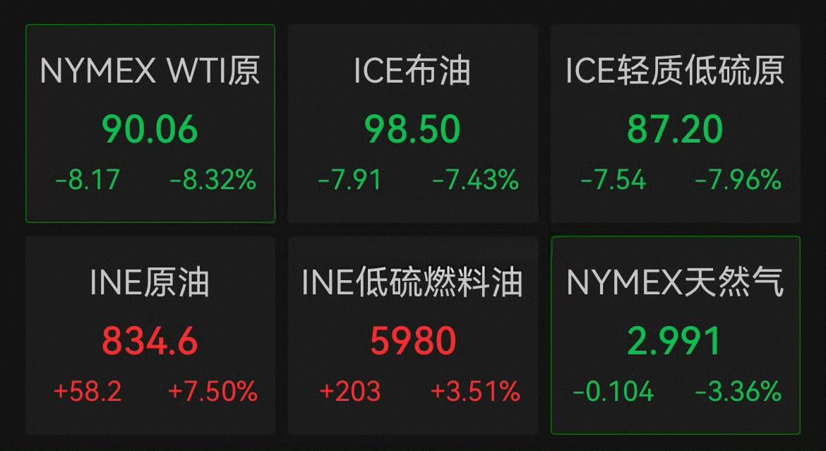 川普对着全世界说“我和伊朗谈的很好”，然后国际原油价格应声下跌。随后伊朗否认和谈