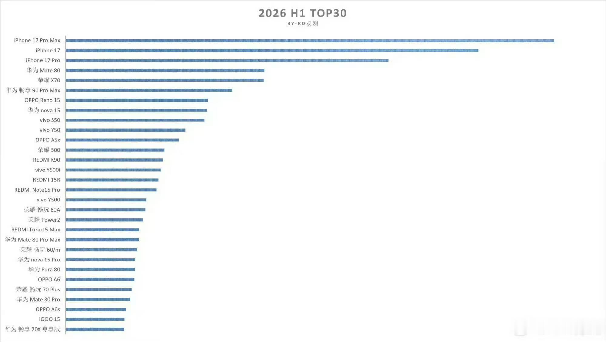 上半年国内手机销量TOP30出炉这届Mate普通版太强了，直接干到了第四。荣耀几