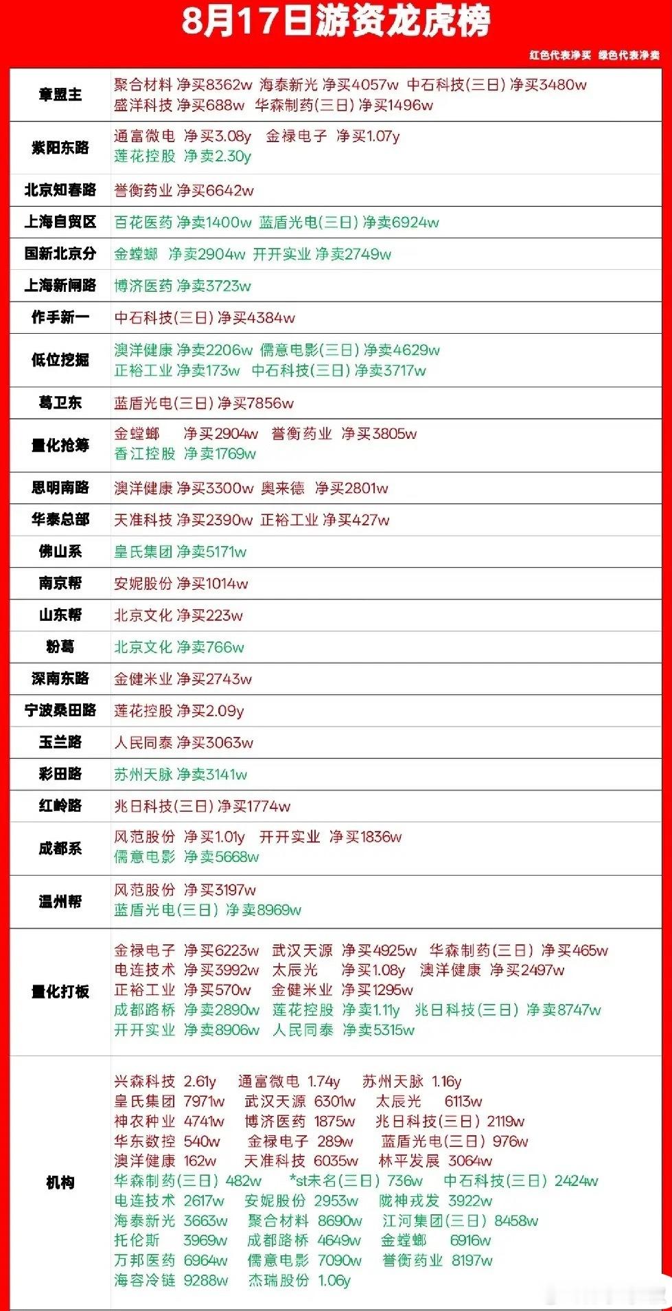 8月17日龙虎榜出炉！游资爆买封测龙头超3亿！一算力概念获宁波桑田路大举进攻，机