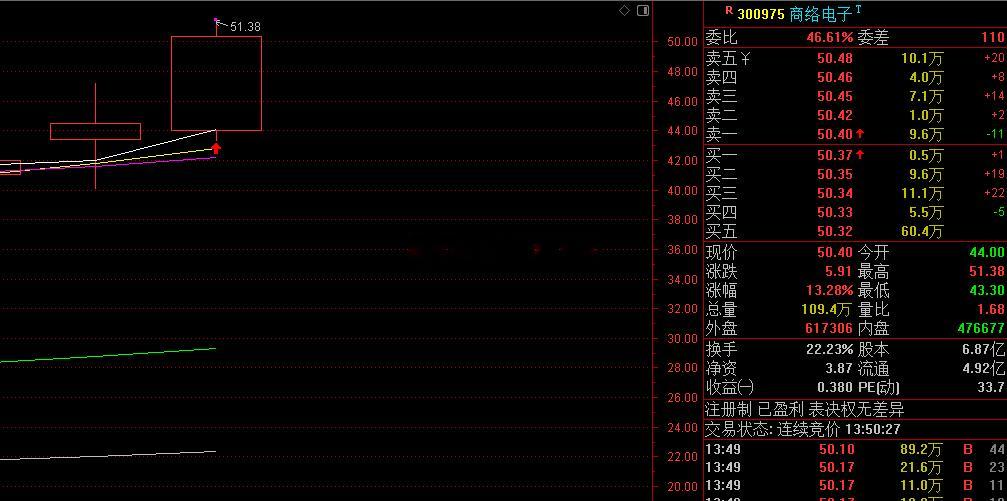 商络电子随时可以止盈了~后续不再提示了！还想要🐂谷的同学多点赞评论！继续给大家