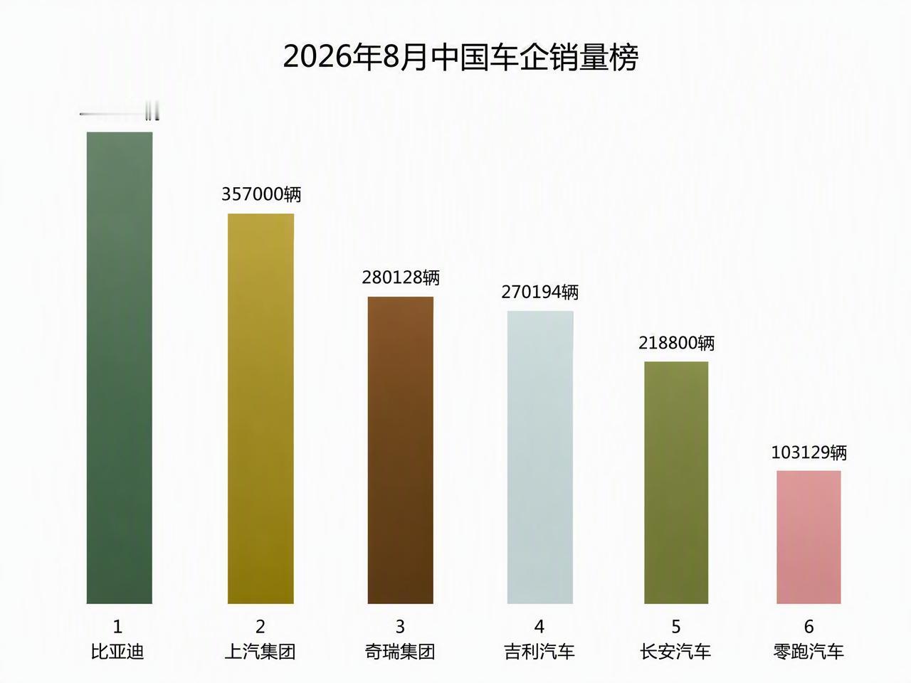 长安汽车8月销量稳居前五，车联网用户突破500万构筑数据护城河
长安汽车车联网平