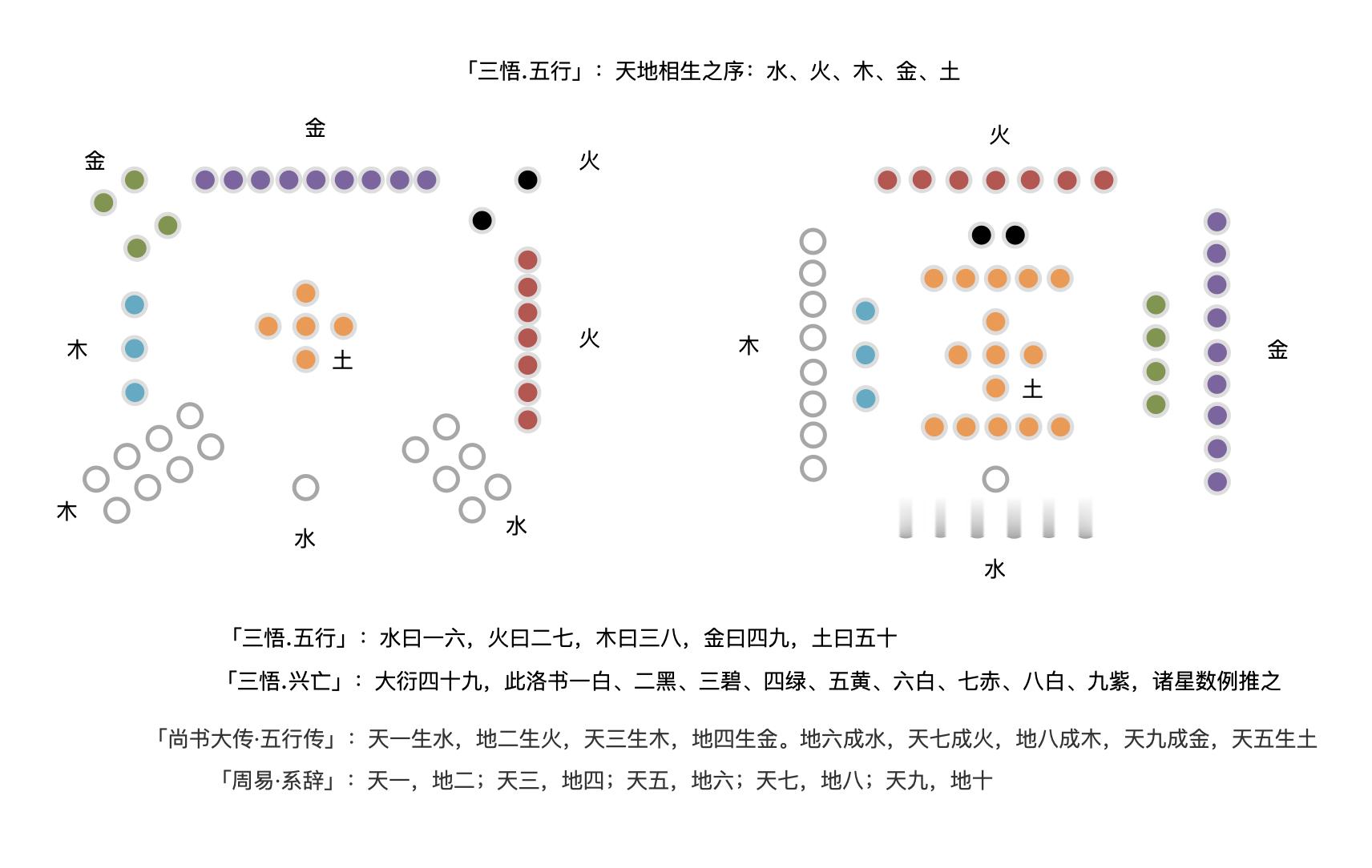 我根据「三悟」中的文字，绘制了一下它提到的「洛书」我用两种方法绘制了一下，看起来
