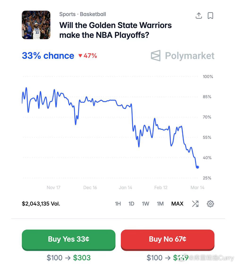 数据媒体Polymarket Hoops更新勇士晋级季后赛概率，目前已降至33%