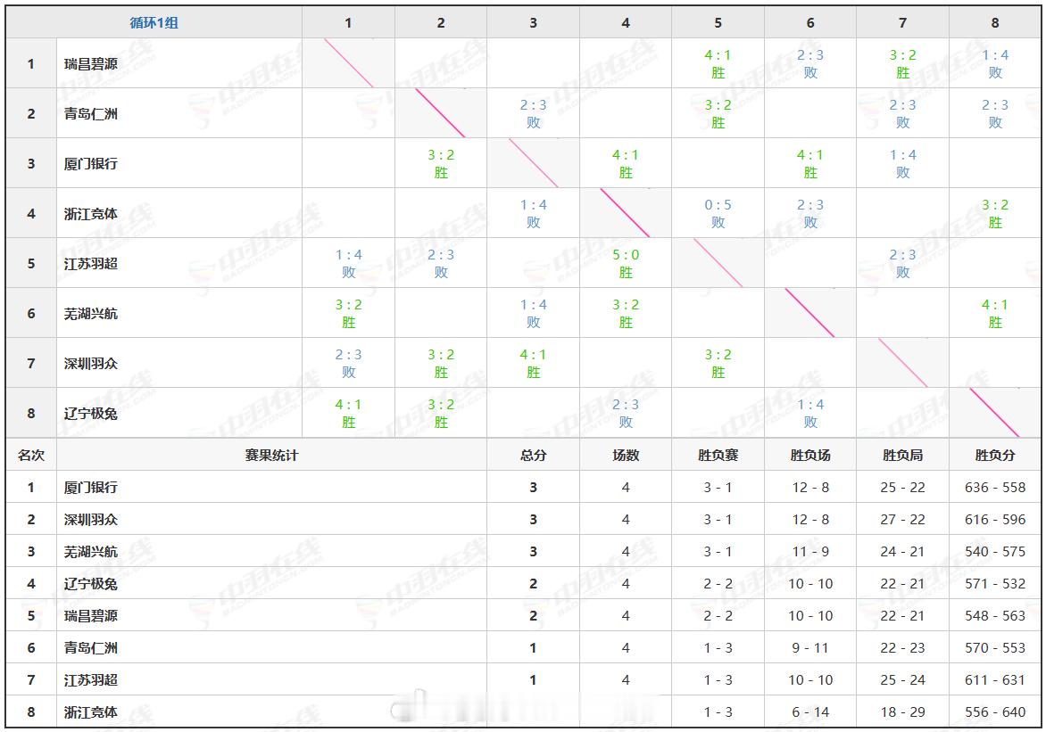羽超联赛【深圳赛区】落下帷幕：截止目前所有参赛队排名如下【图1】｜今日完整赛果【