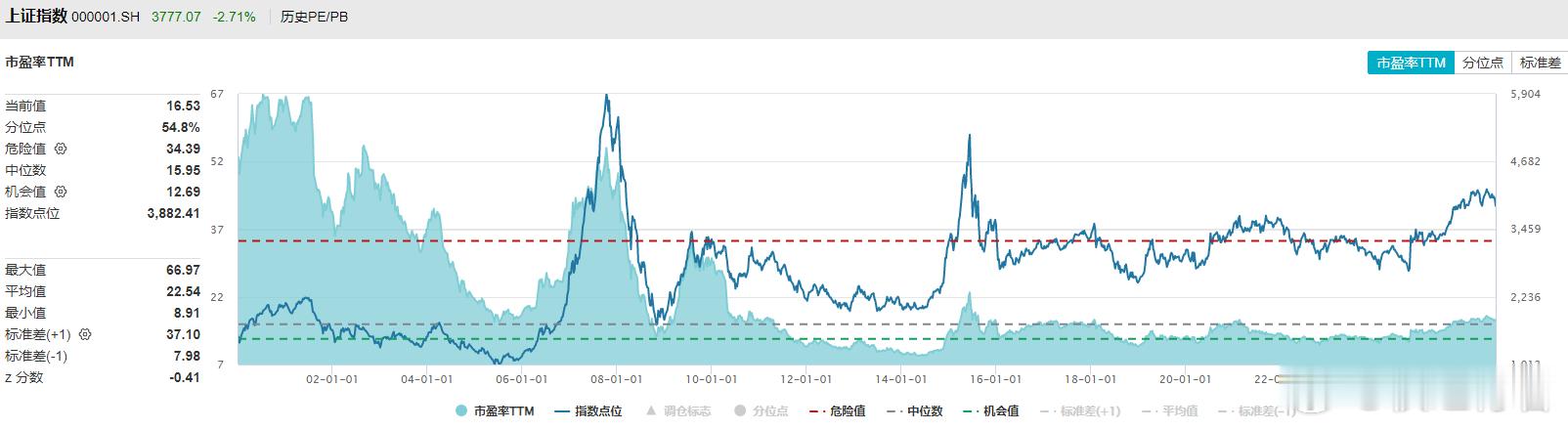 A股长期来看还要创新高 看了下2000年以来的市盈率TTM情况，08年那次是55