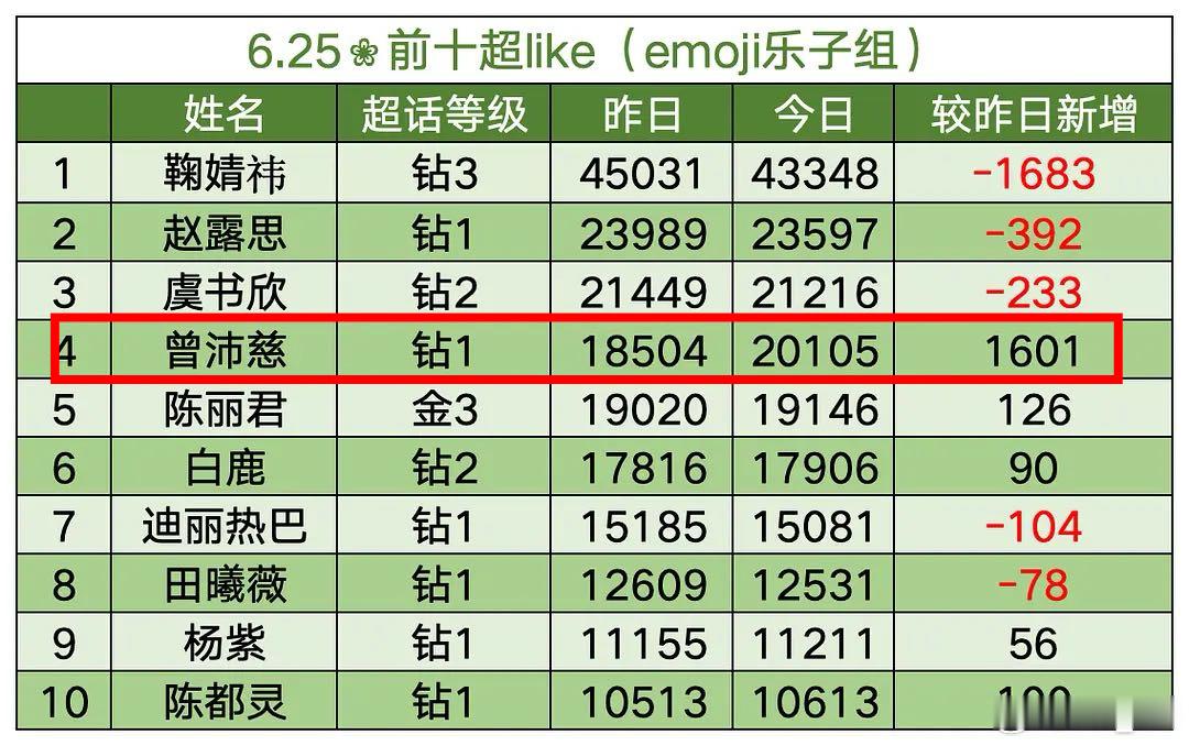 家人们看看沛慈超莱克这个增幅😱😱较昨日新增1601来到第四了慈丝夯爆了 ！！