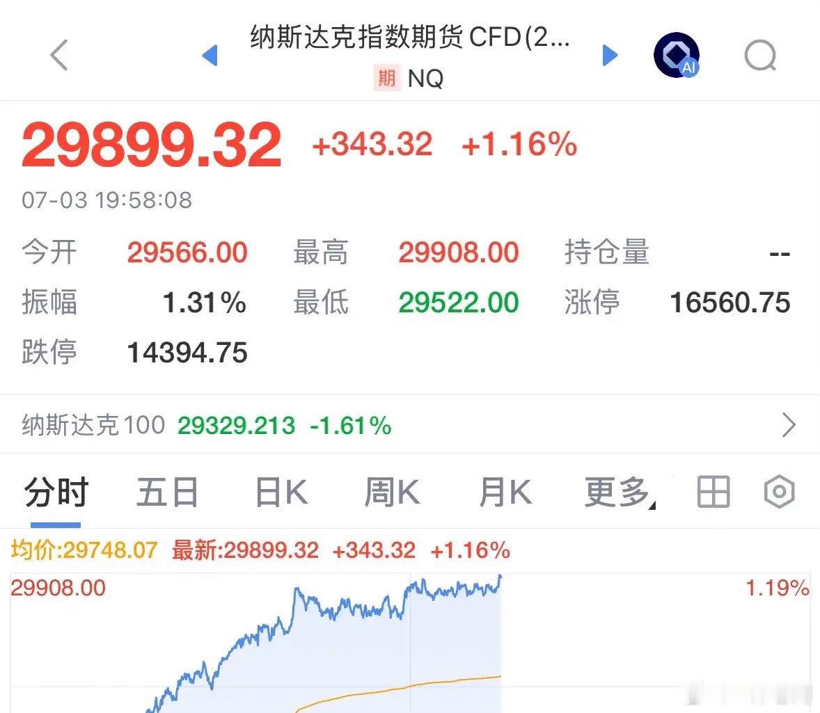 利好消息美股期指今晚继续大涨1.16%，特朗普账户要来了美科技股继续涨，A股科技
