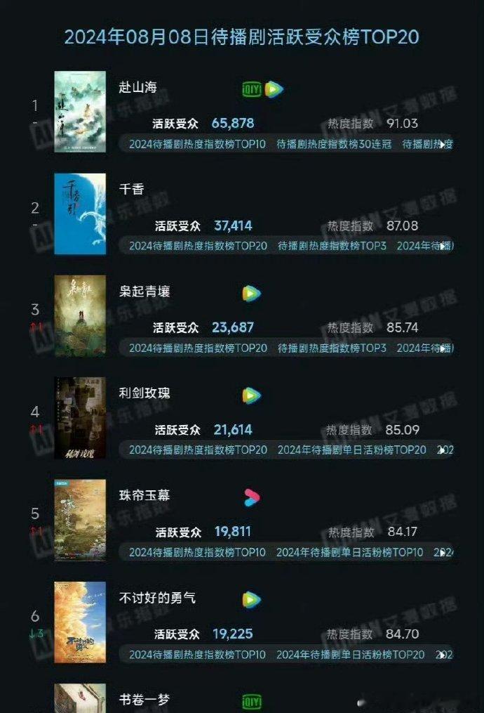 #成毅赴山海待播剧活跃受众TOP1##赴山海待播剧活跃受众榜一# 成毅以出色的演