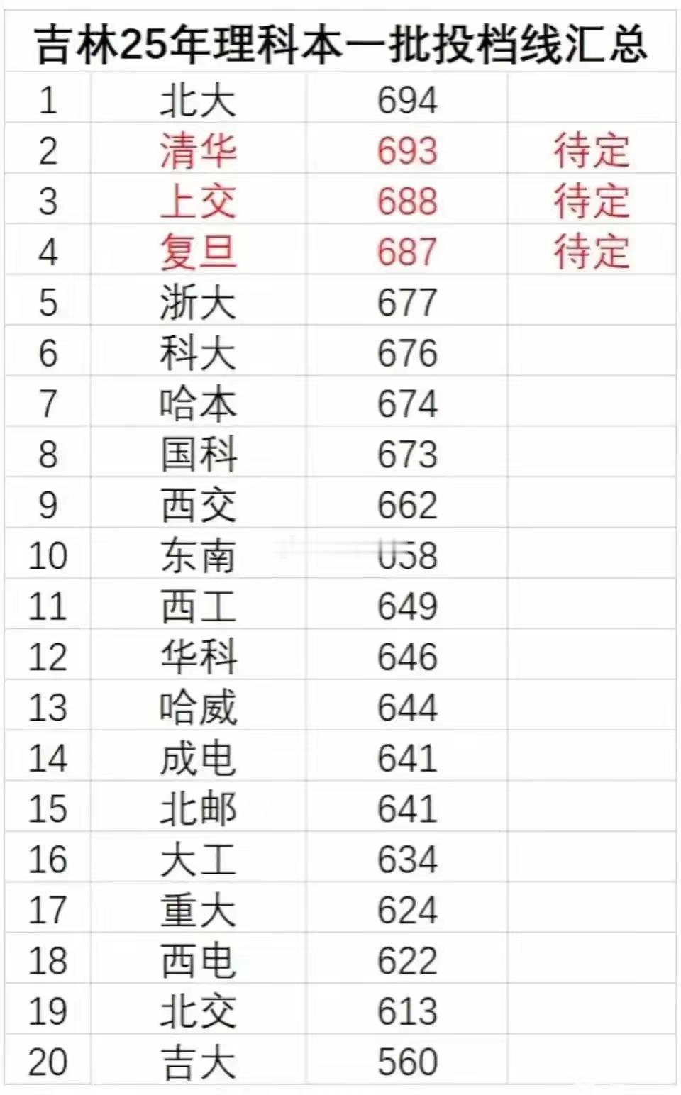 吉林部分高校录取线 ​​​