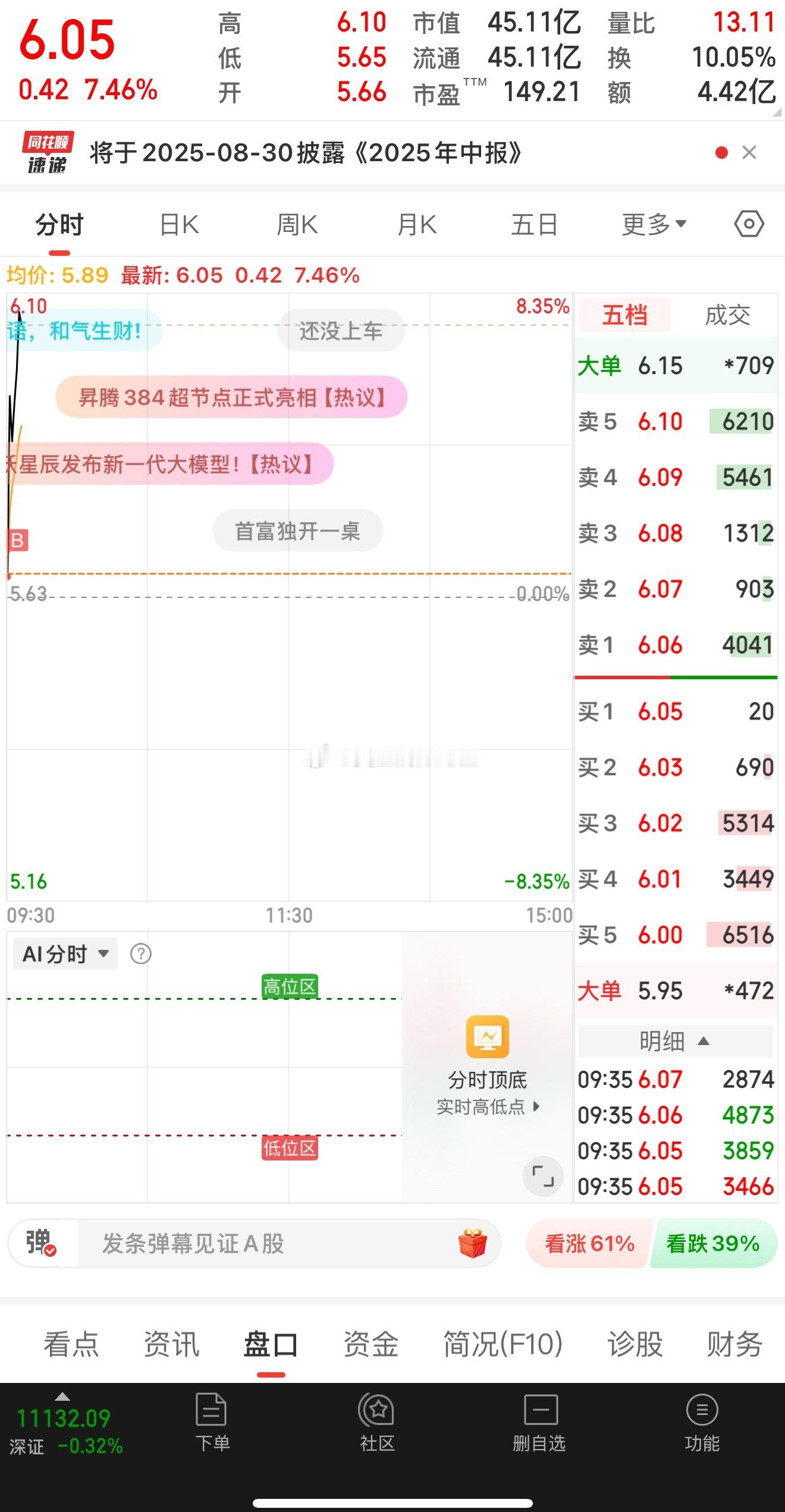 集合竞价买入，然后起飞。[偷笑]我就是与庄共舞的天命之子。 ​​​