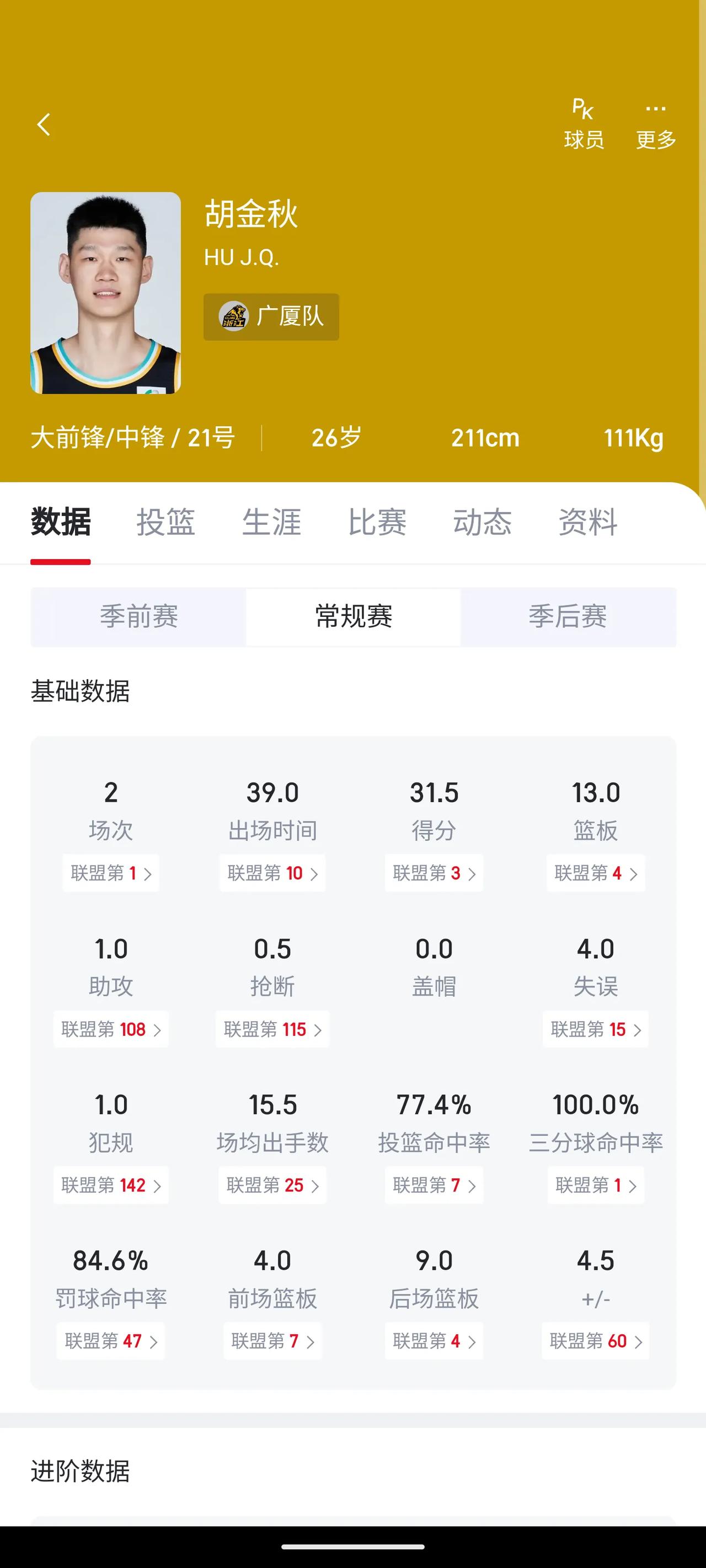 广厦还是要控制一下两个核心的出场时间，这才第二场，两个人就场均打了40分钟。
如