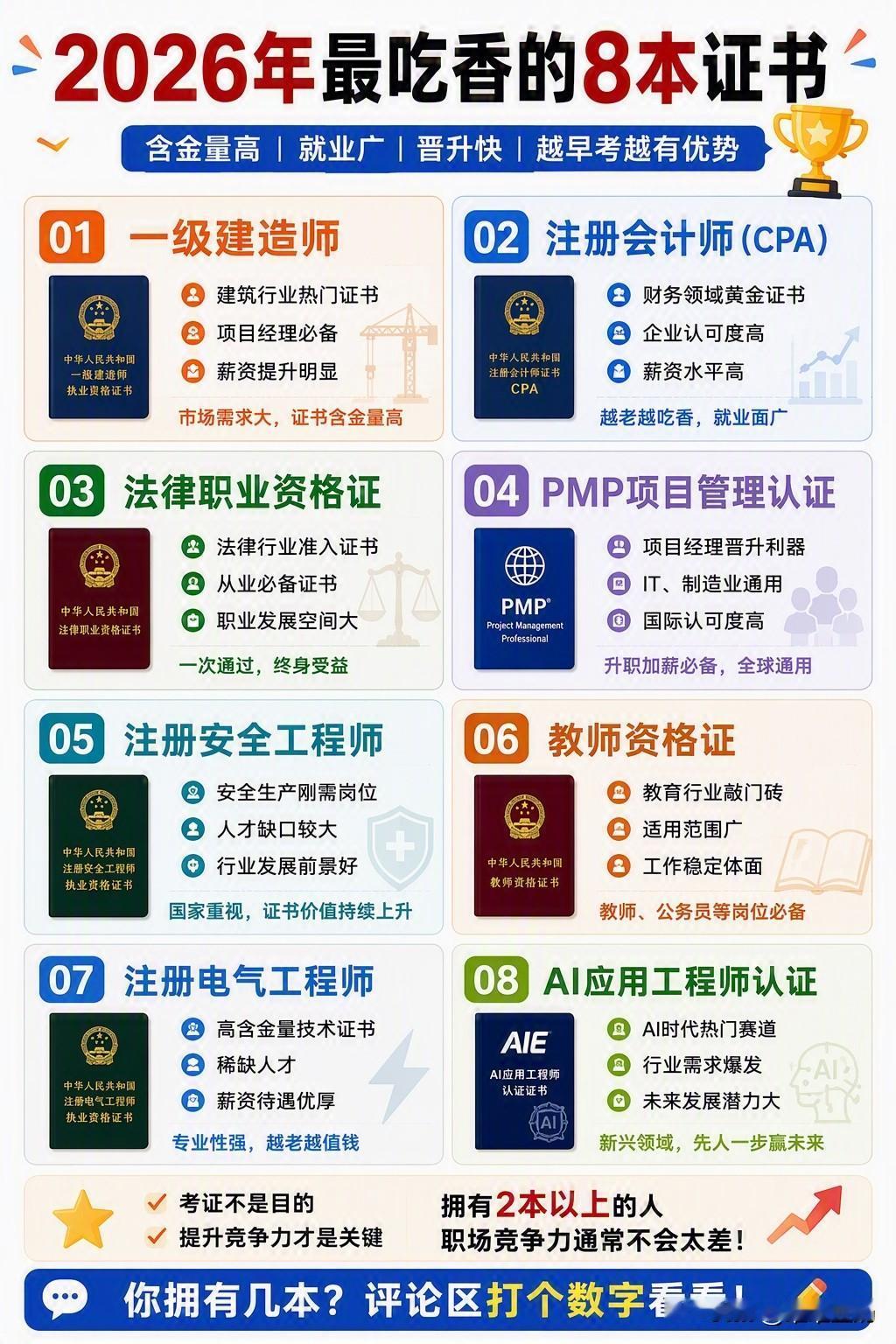 普通人提升收入的8本证书，建议收藏！
🏗️01 一级建造师
建筑行业热门证书，