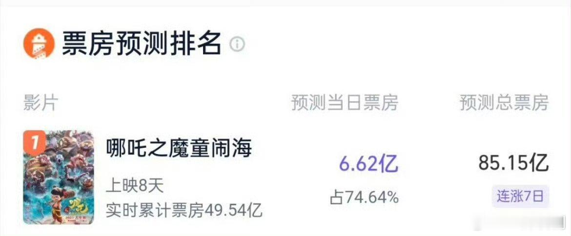 【创造奇迹】 逆跌 ！《哪吒之魔童闹海》连续四天保持逆跌冠军，连续两天单日票房破