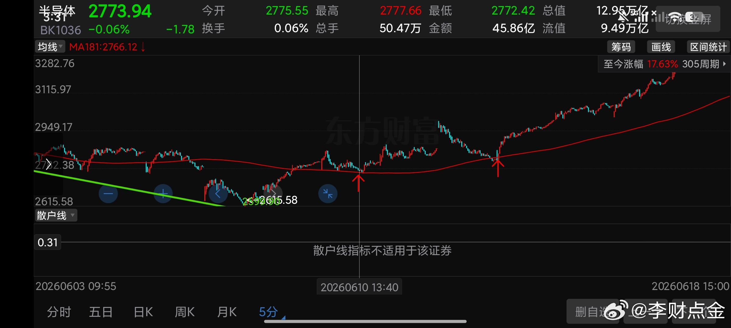 高点是涨出来的吧，长出来之前计划给你了啊大家都是试错啊，6.9告诉你没毛病6.1