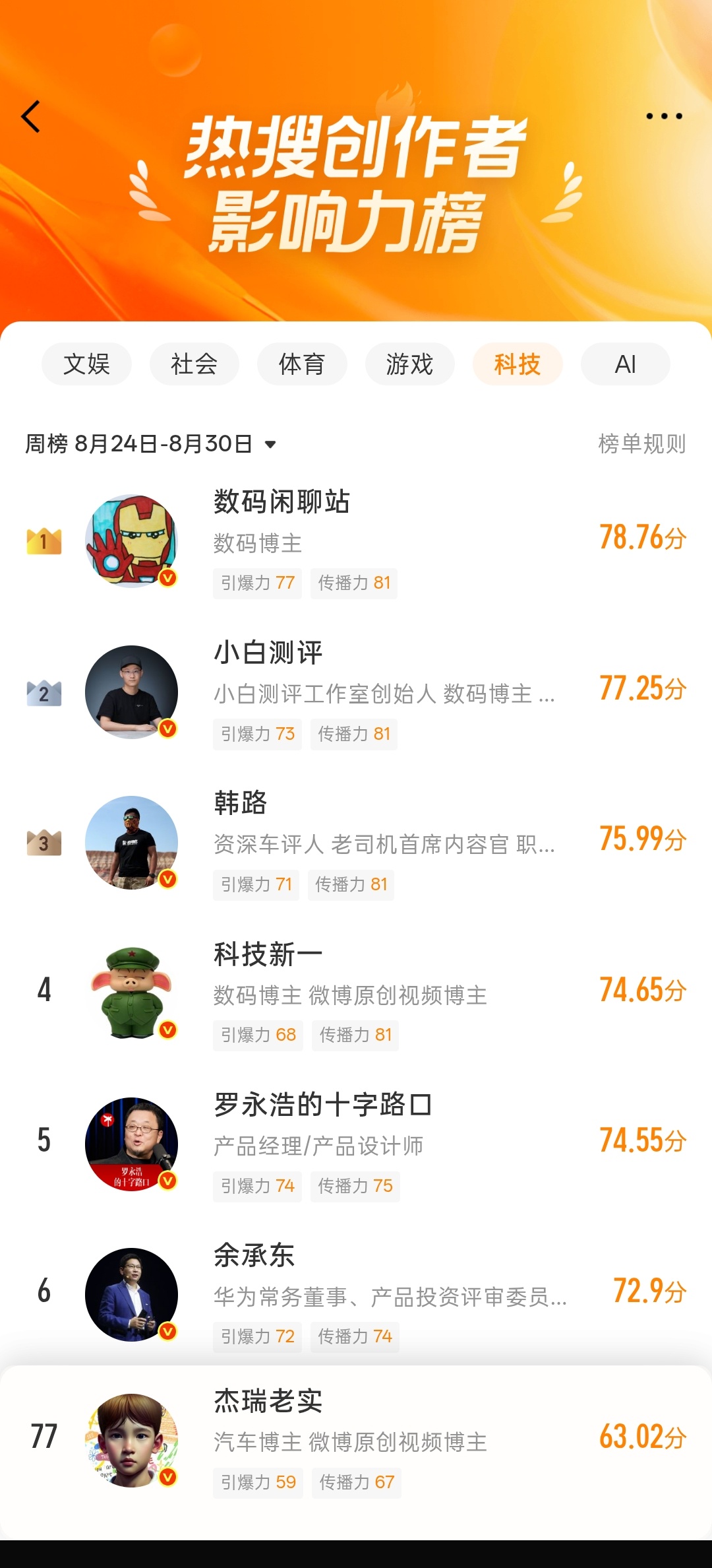早……俺咋还上了个科技领域榜[哆啦A梦吃惊] ​​​