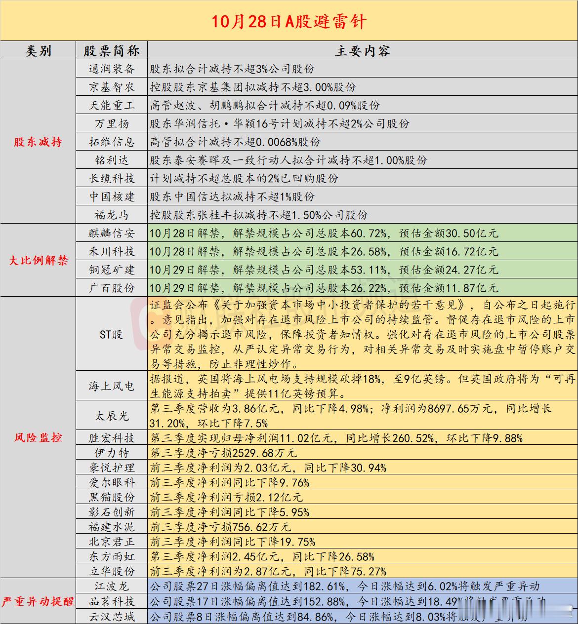 【10月28日投资避雷针：2900亿PCB龙头第三季度净利润环比下降9.88%】