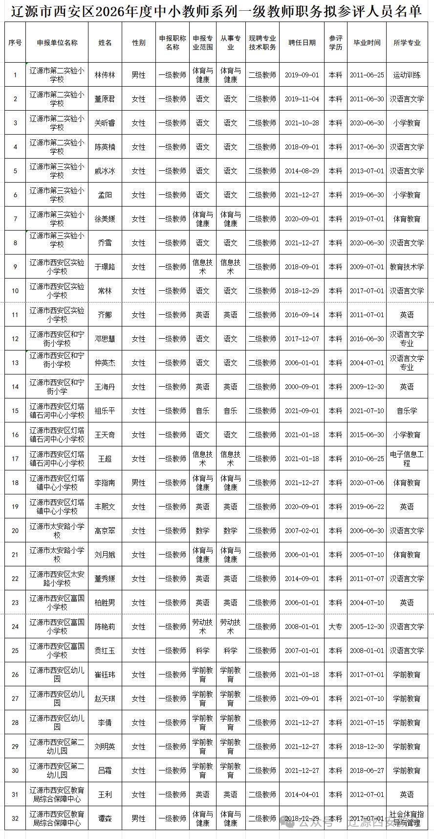 西安区2026年度中小学教师系列一级教师职务拟参评人员评审前公示！共32名优秀教