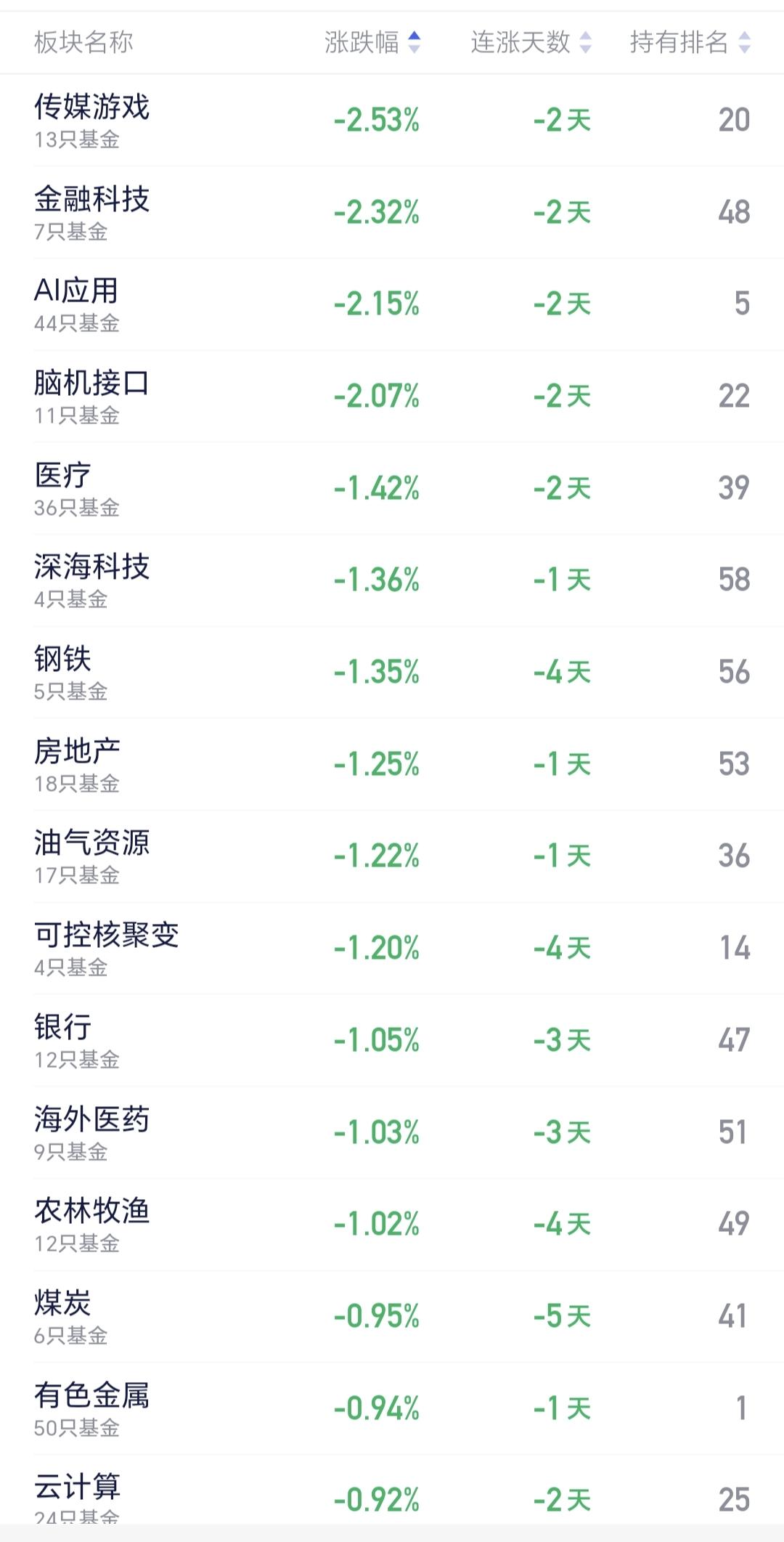 基金：AI应用板块应该怎么办
AI应用是最近的热门板块，消息面上也是各种传闻，前