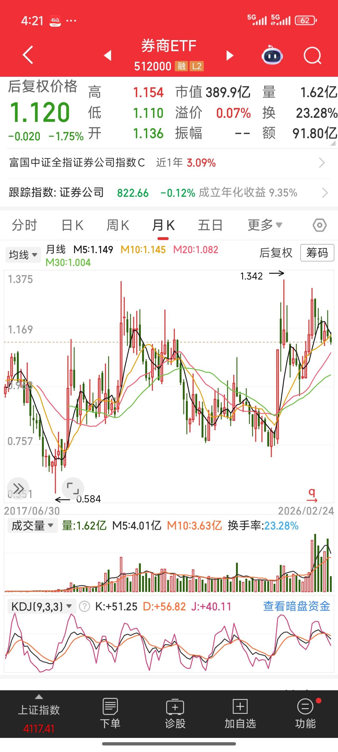 今日大盘高开后进行调整，最终收了根小阳线。指数呈一路缓慢上涨态势。对比券商 ET