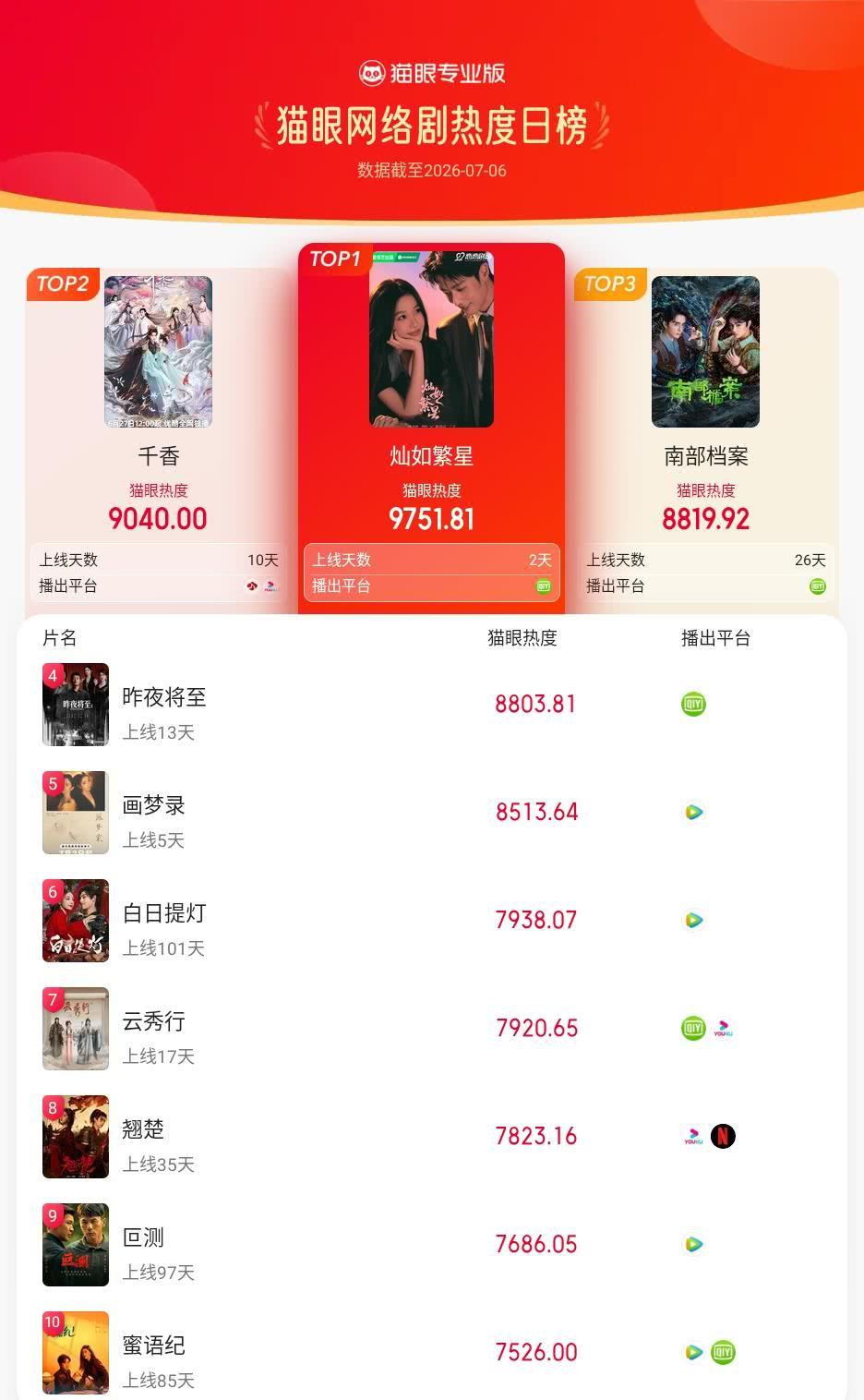 灿如繁星登猫眼网络剧热度榜TOP1 猫眼专业版榜单·7月6日网络剧TOP10 冠