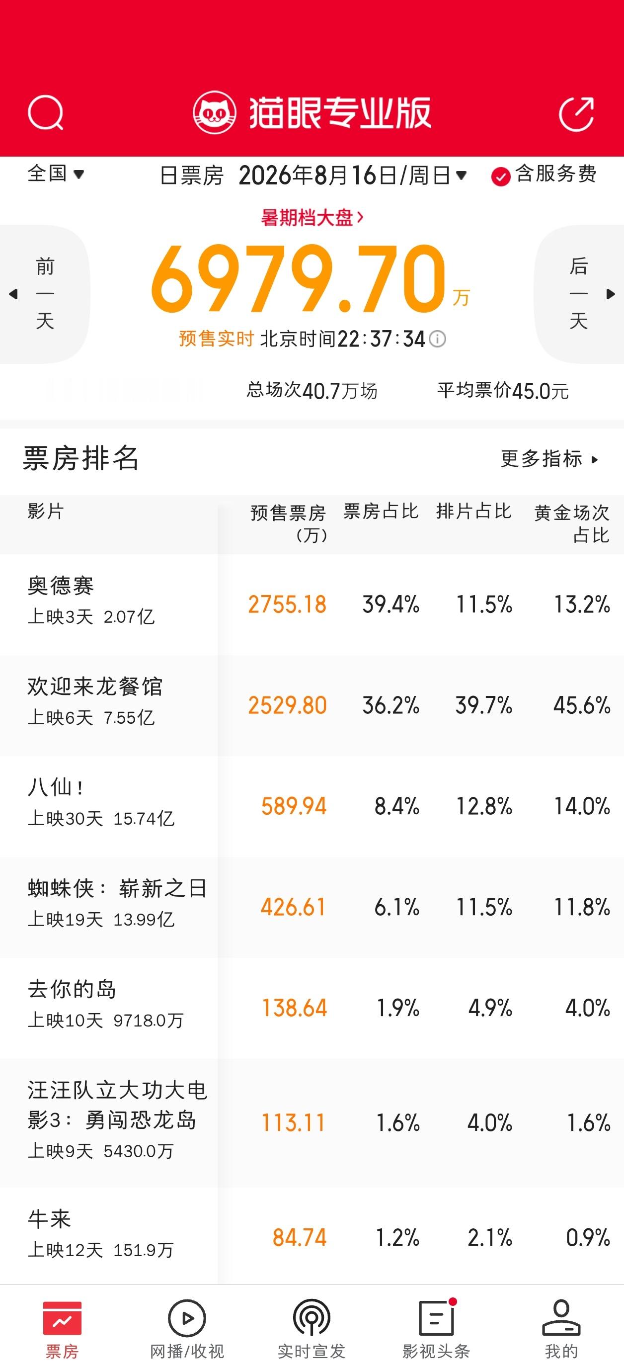明天龙餐馆排片还是没到40%，八仙排片超过蜘蛛侠和奥德赛到第二，牛来预售已经第七