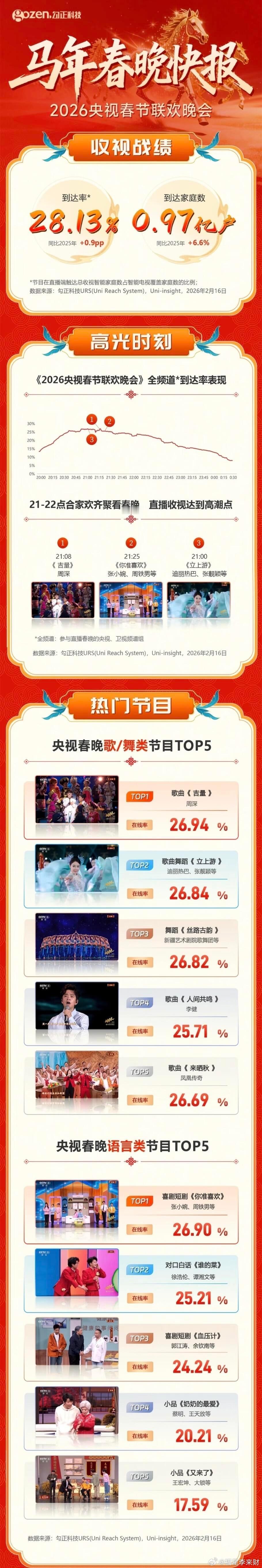 马年春晚收视报告这一份不是简单的按收视率数值高低排序收视数据：到达率28.13%