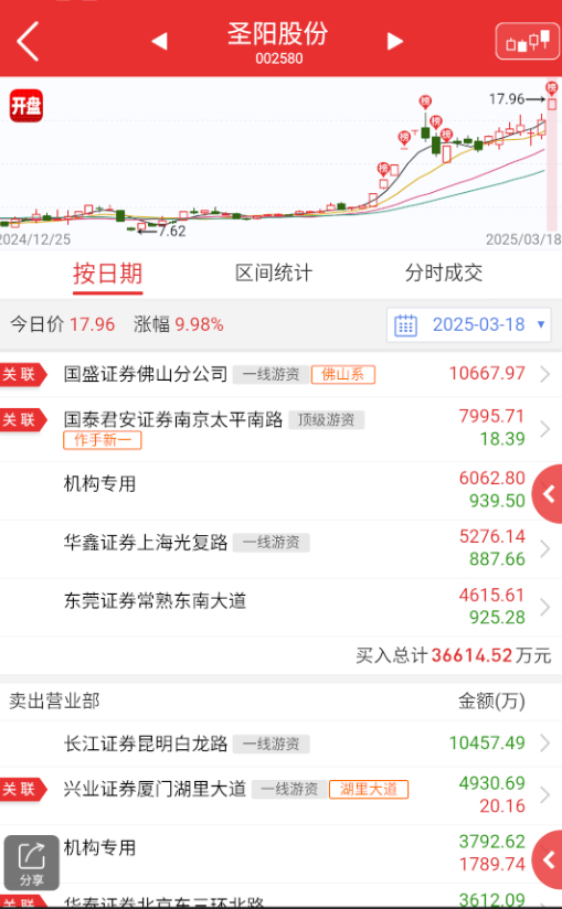 $圣阳股份 sz002580$ 虽然榜单不怎么样，但干活的资金开始多起来了。 ​