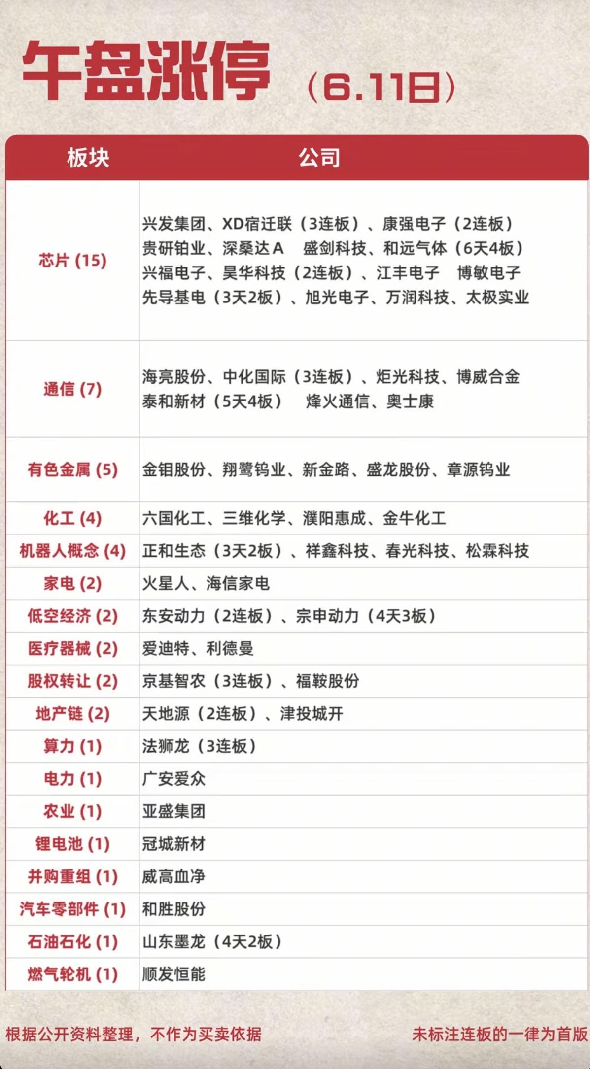 6.11周四  涨停板股票：题材+高度+明细！

市场热点方向：六氟化钨、金属钨