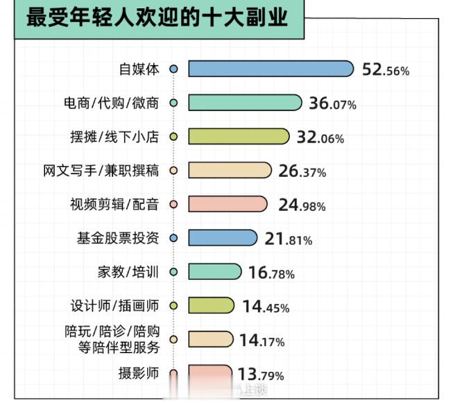 #超6成受访毕业生愿当网红# 也挺正常。互联网时代，网红不止是唱歌跳舞，更多是现