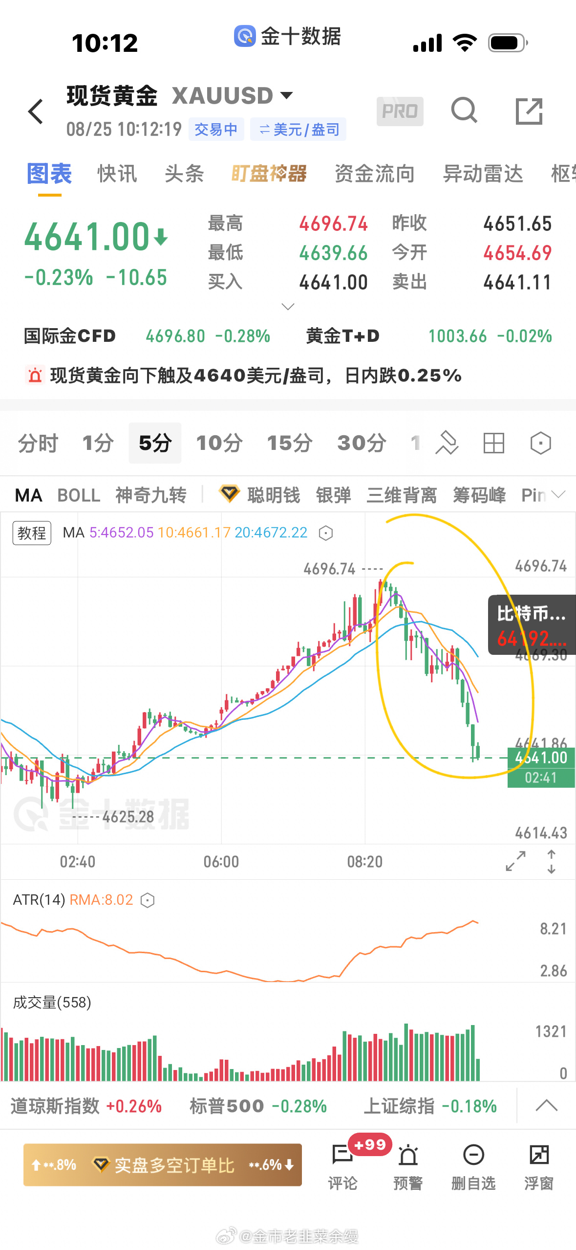 黄金  这就是速度快，，斜率陡，k线大，K线重叠度低，具备反转的潜质黄金金价