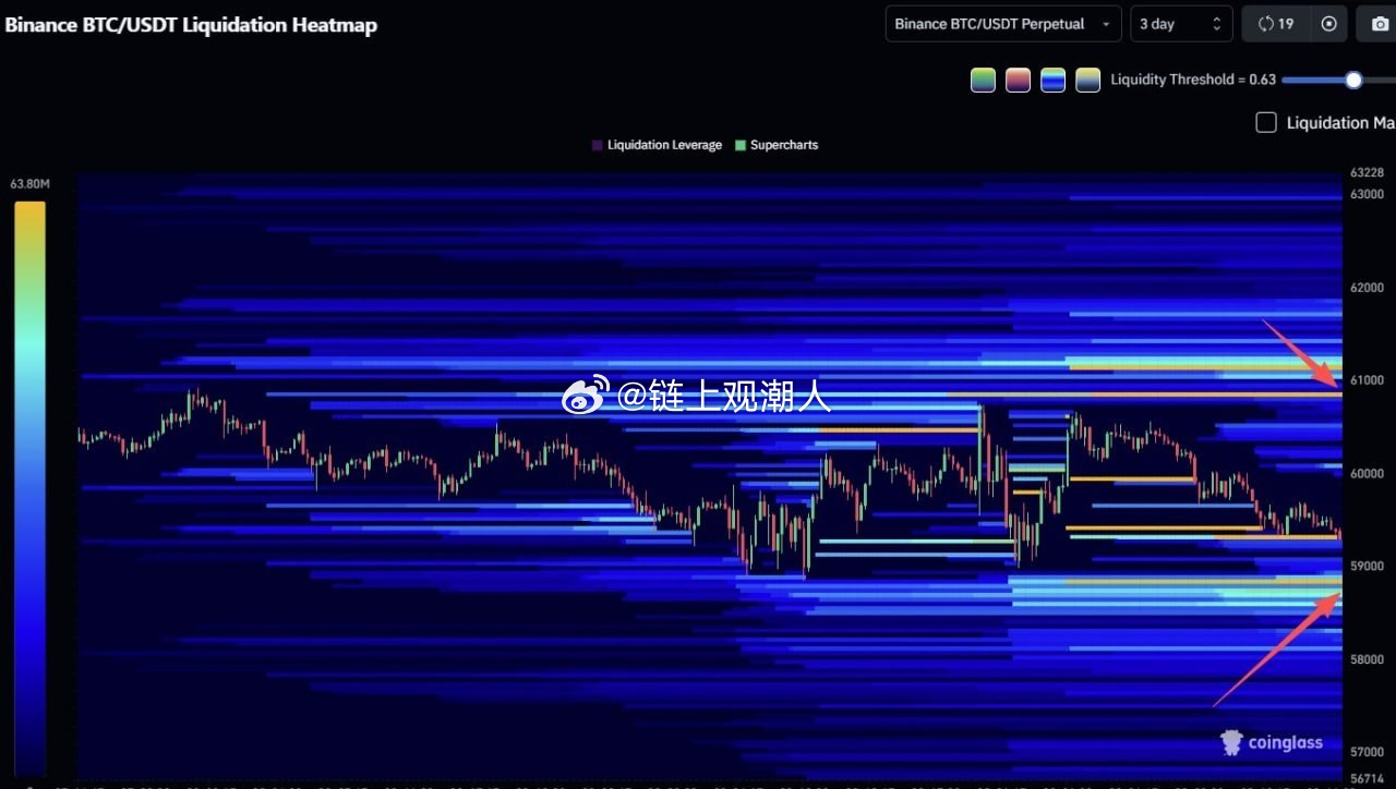 BTC 清算地图（近3天）高杠杆流动性：60.80k      58.88k 