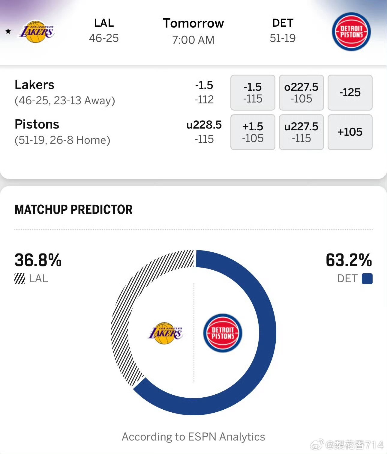 湖人活塞明日比赛预告！ESPN这次给到湖人胜率只有36.8%，而活塞胜率只有63