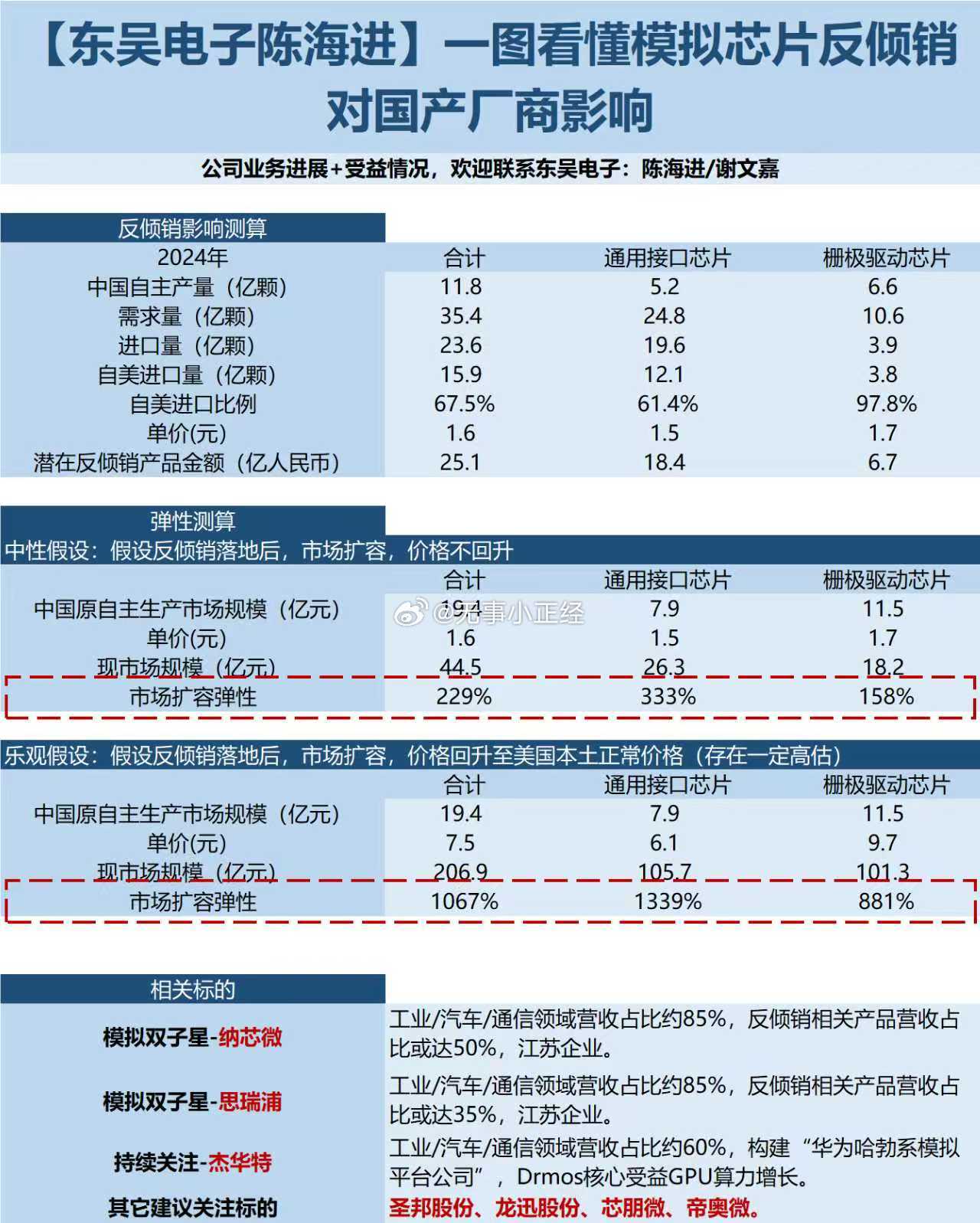 东吴证券：一图看懂模拟芯片反倾销对国产厂商影响 ​​​