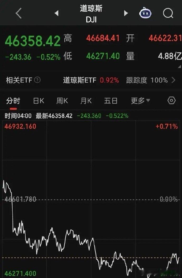 【2025.10.09】美三大指微高开低走低，收盘齐跌，新能源汽车、固态电池跌幅