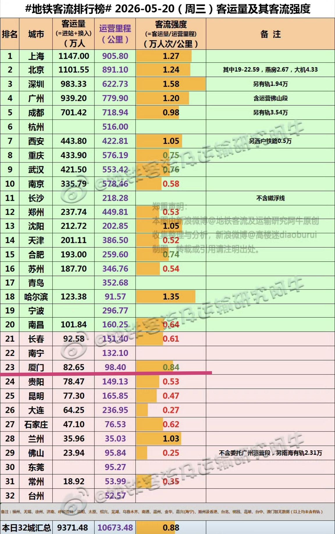 【5月20日（周三），厦门地铁客流完成82.65万，排全国23位】

我们一起看