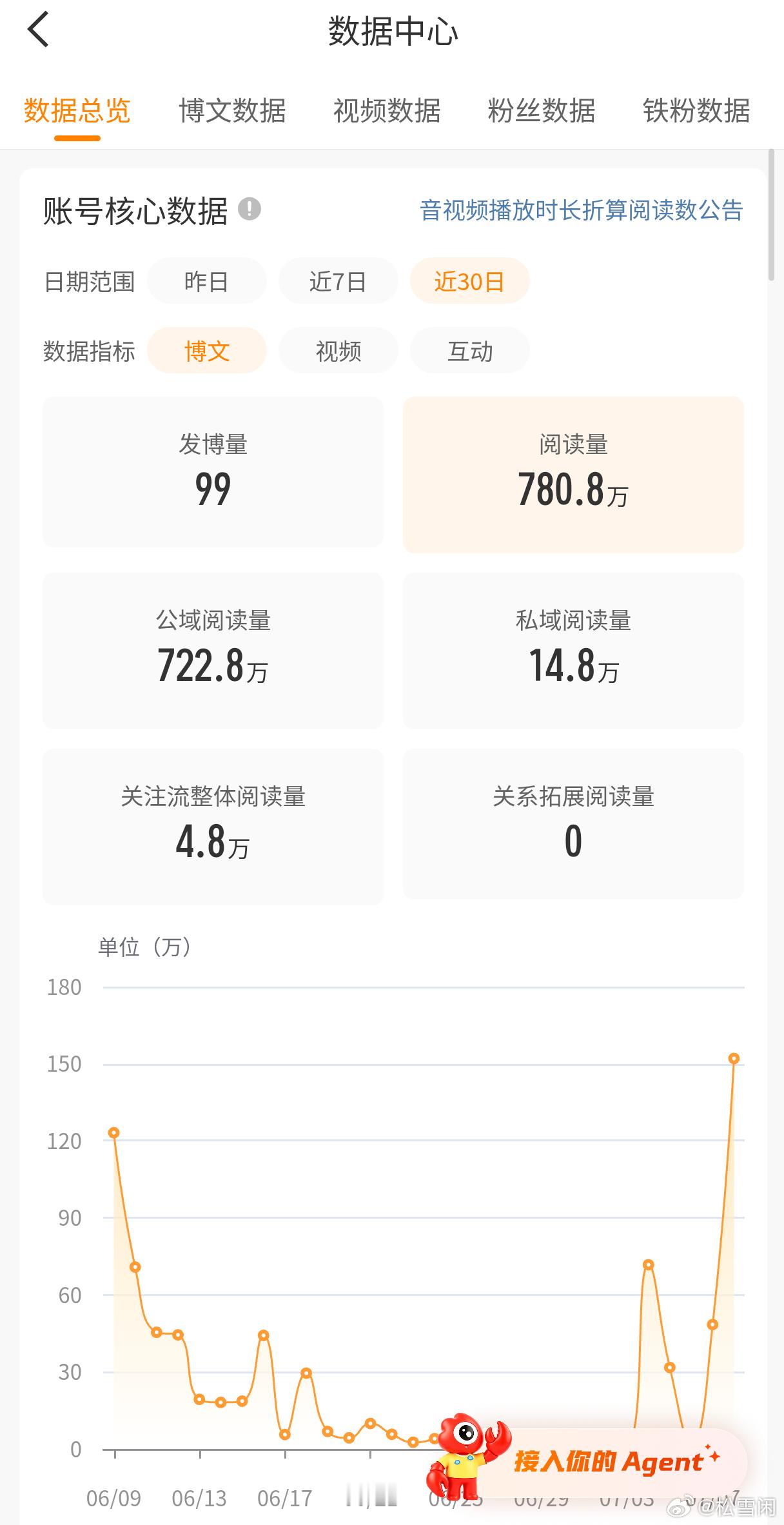 替大家试过啦！阅读量780w就能上金v！ 