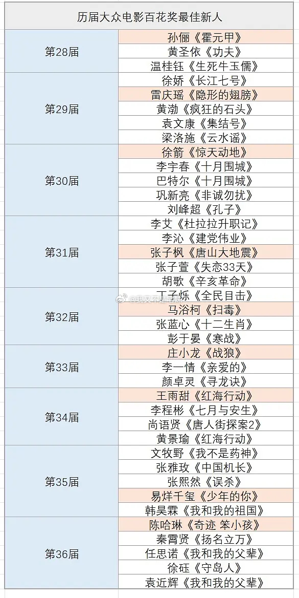 大众电影百花奖历届最佳新人奖历届百花奖最佳新人：2006年 第28届：孙俪   