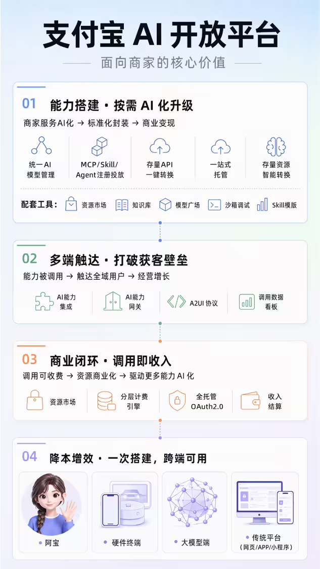支付宝AI开放平台今日正式上线7月7日，支付宝官方宣布，支付宝AI开放平台正式上
