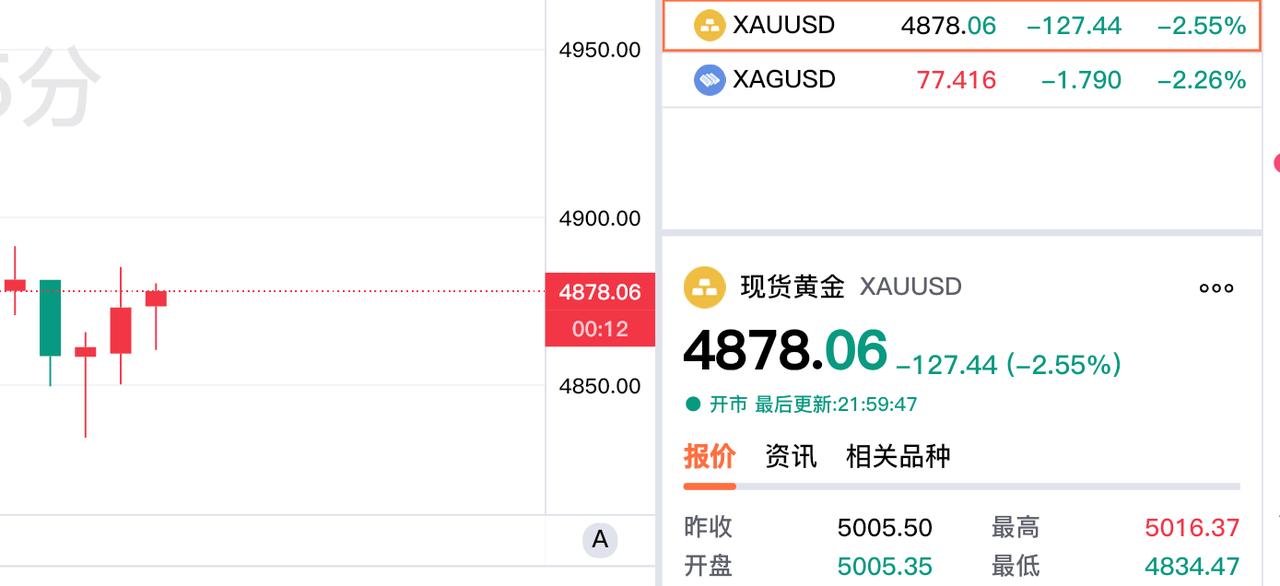 好消息，
伦敦金有所反弹。

现货黄金报价4878.06美元，
较上一日下跌12