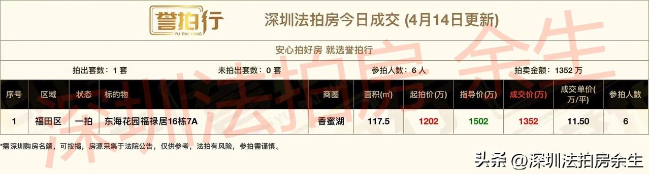 深圳法拍房：今日成交，很不错……
1、东海花园，深高南学位，6人竞拍，11.5万