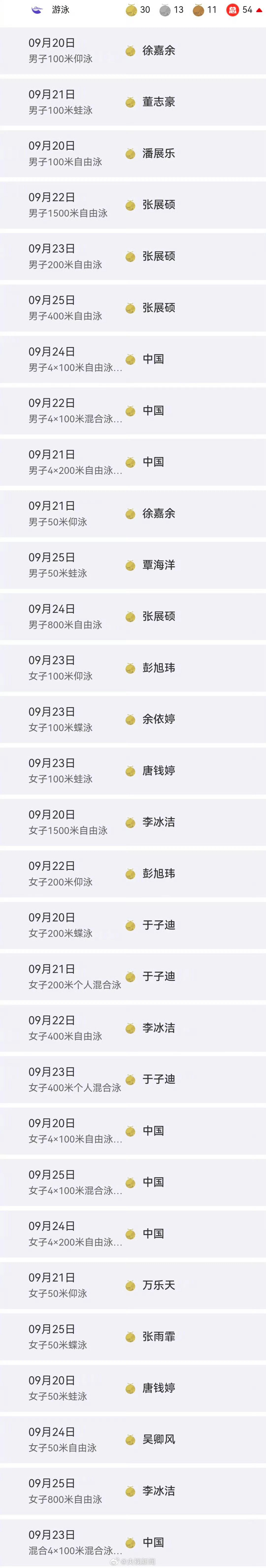 我的天中国游泳队本届亚运会已经收获30枚金牌已超过上届杭州亚运会28枚金牌创下历