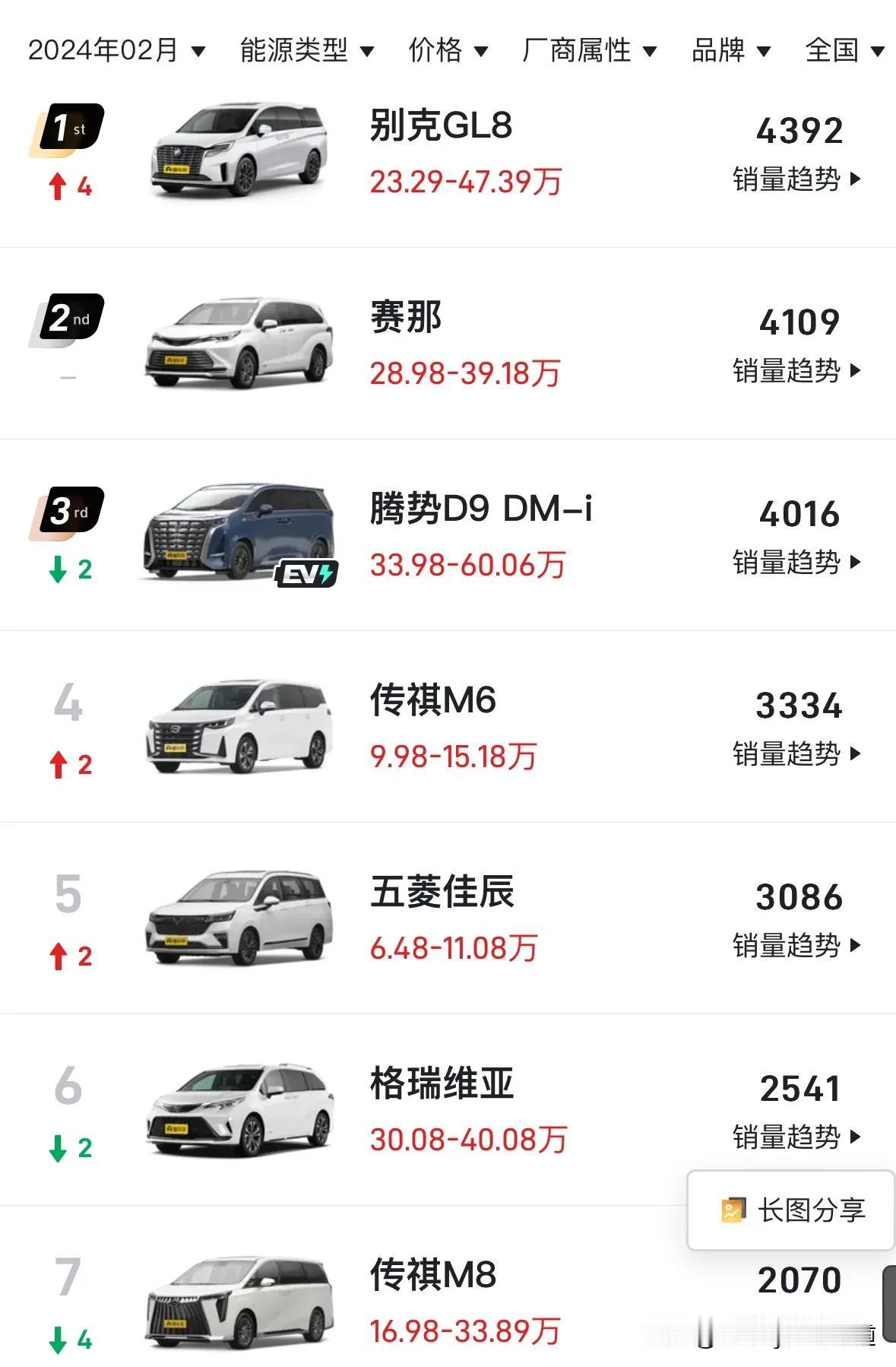 2月销量出炉，MPV市场就这点销量，自主车企还一个劲的出MPV，真不知道他们是怎