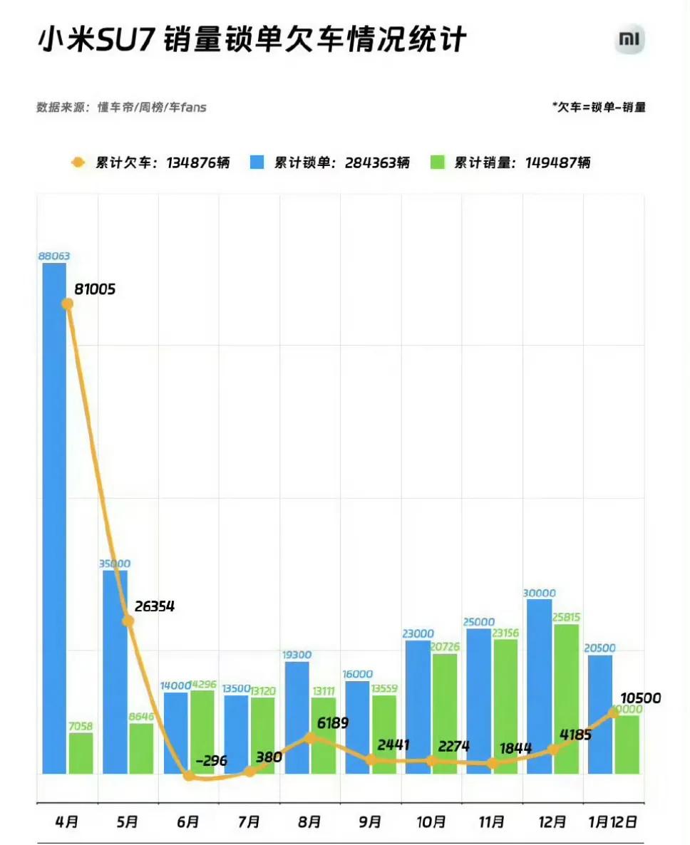 友商：如何采取措施刺激销量……
小米：如何加大产能早点交车……
喏，这就是区别喽