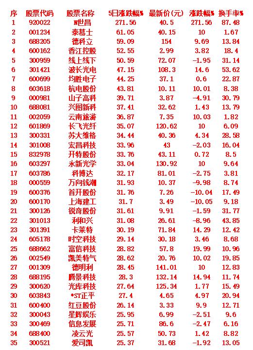 本周，整个市场“涨幅最多”的35名单一览!

N世昌：5日涨幅271.56%，最