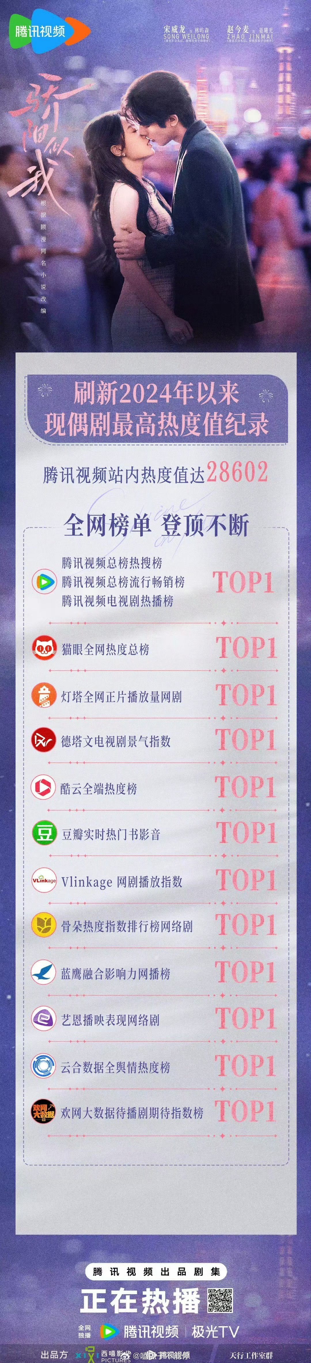 宋威龙 、赵今麦骄阳似我，刷新腾讯视频2024年以来现偶剧最高热度值纪录🎉 