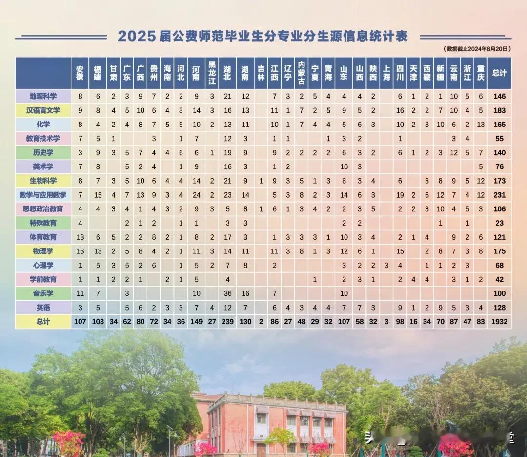 华中师范大学
#子墨高考志愿填报资讯# 
2025届公费师范毕业生生源信息