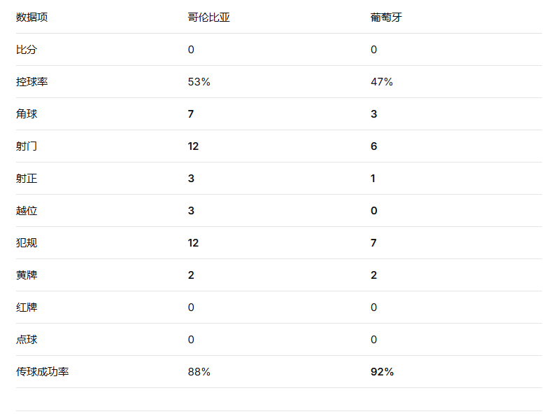 ！！！目前数据看哥伦比亚在场面和威胁性上占据绝对优势，而葡萄牙在控制质量和效率上